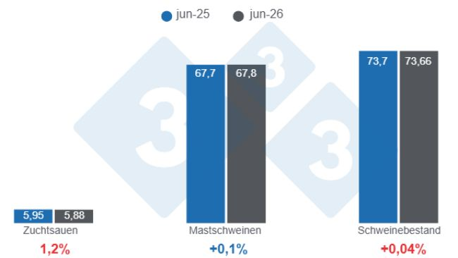 Abbildung 1: Schweinebestand in den Vereinigten Staaten zum 1. Juni 2026, Angaben in Millionen Tieren, jährliche Veränderungen.