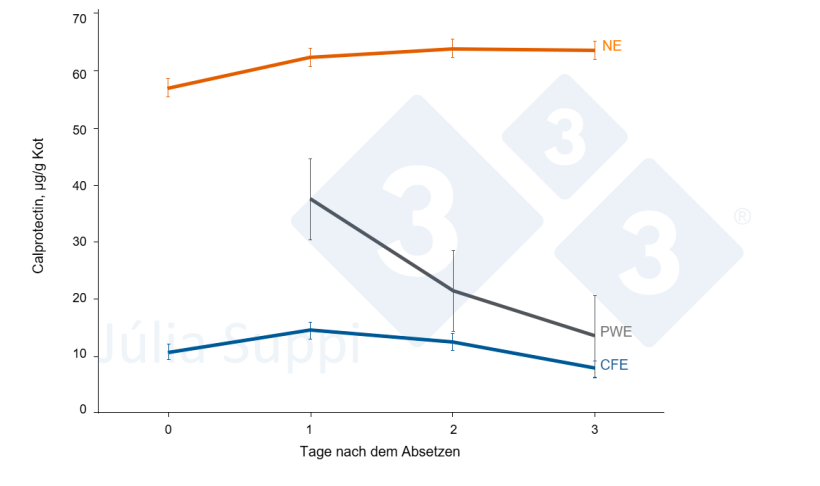 Abbildung 2: Entwicklung des f&auml;kalen Calprotectins entsprechend den drei F&uuml;tterungsstrategien in den ersten vier Tagen nach dem Absetzen.
