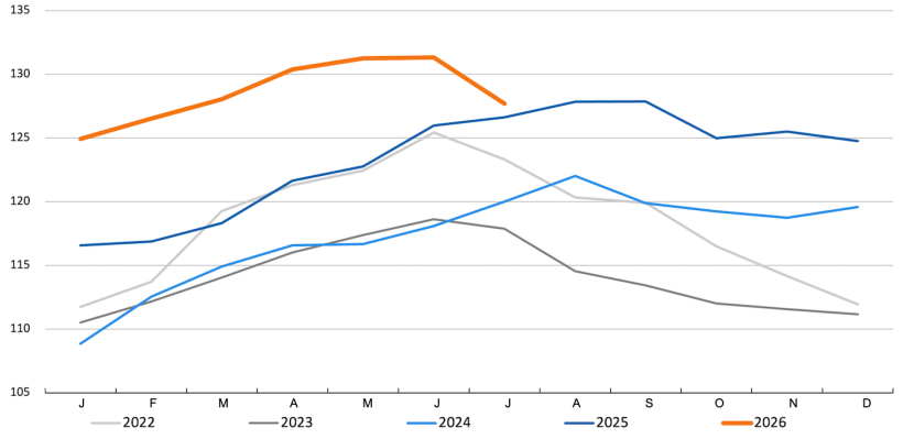 FAO-Fleischpreisindex. Quelle: FAO
