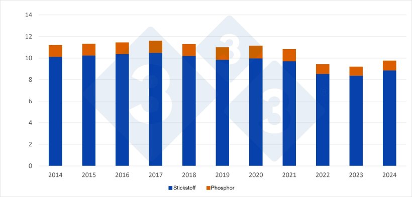 Verbrauch von Mineraldüngern in der Landwirtschaft der EU, 2014–2024. Quelle: 333-Redaktion mit Daten der Europäischen Umweltagentur.