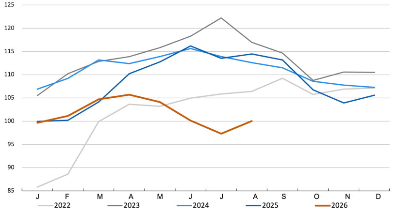FAO-Schweinefleischpreisindex. Quelle: FAO.
