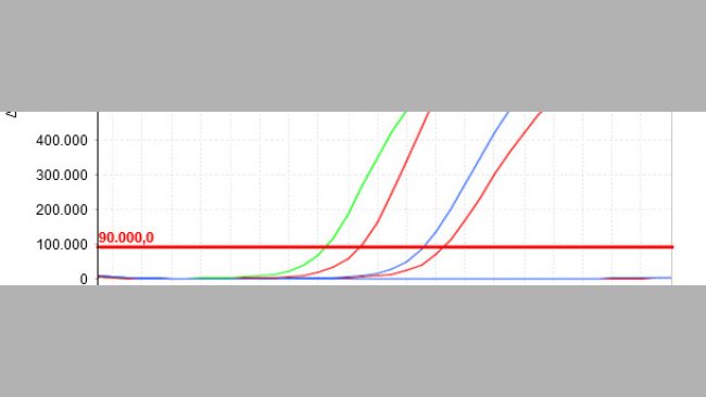 Je kleiner der Cq-Wert, desto höher ist die Anfangskonzentration des in der Probe untersuchten Parameters.