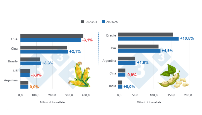 Grafico 1: Proiezione del raccolto per i principali produttori mondiali di mais e soia - campagna 2024/25 rispetto al ciclo 2023/24 - ultimo aggiornamento: 11 febbraio 2025. Preparato dal Dipartimento di Economia e Sostenibilit&agrave; di 333 America Latina con dati FAS - USDA
