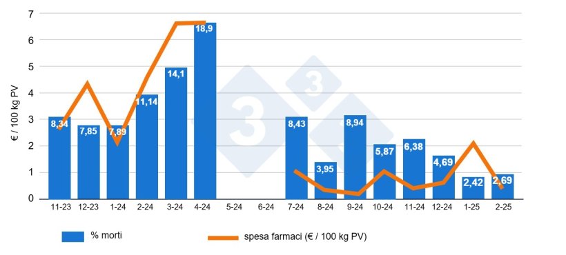 Figura 2: Confronto mensile della mortalit&agrave; e della spesa per farmaci per 100 kg di peso vivo prima e dopo il depopolamento-ripopolamento nell'area di ingrasso.
