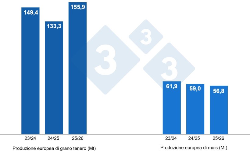 Grafico 3. Previsione del raccolto europeo di grano tenero e mais (fonte: USDA).
