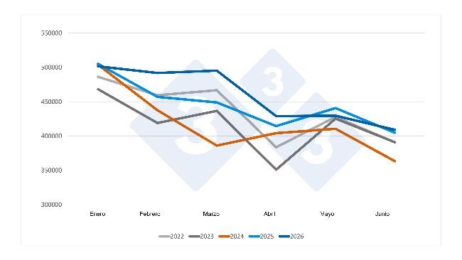 Evoluzione della produzione mensile suina spagnola in tonnellate di peso carcassa: Fonte: 333 basata su dati della MAPA.