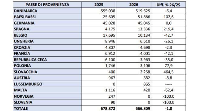 Periodo gennaio - luglio 2026. Numero capi movimentati verso l'Italia per paese di provenienza