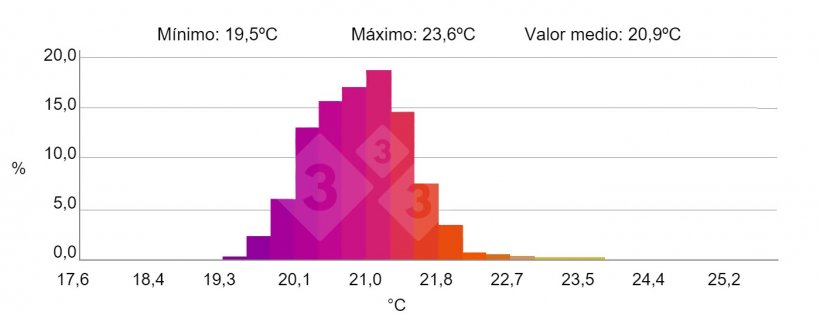 Figura 4.&nbsp;HISTOGRAMA: Muestra la frecuencia porcentual de la &nbsp;temperatura del &nbsp;&aacute;rea seleccionada &ldquo;H&rdquo;.&nbsp;Fuente: marco i collell sl con c&aacute;mara termogr&aacute;fica testo 880-2
