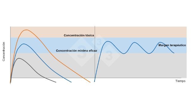 Figura 1. Gráfico izquierda: concentraciones plasmáticas después de administrar una dosis terapéutica (línea azul) una dosis subterapéutica (línea negra) y una dosis tóxica (línea naranja). Gráfico derecha: administración de dosis repetidas de un fármaco con un intervalo de tiempo que impide que las concentraciones plasmáticas bajen de la concentración mínima eficaz (línea azul).