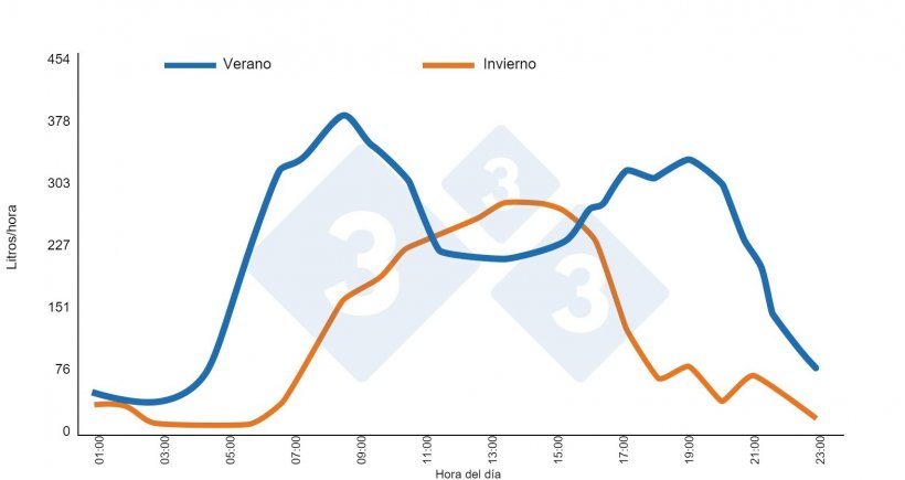 Gr&aacute;fico 3. Nave destete-cebo (600 cerdos entre 88-95 kg). Clasificaci&oacute;n autom&aacute;tica. Media de 7 d&iacute;as. Bebederos tipo cazoeta. Ventilaci&oacute;n natural. Brumm M. (2006). University of Nebraska, Nebraska Swine Report 2006 pg 10-13.
