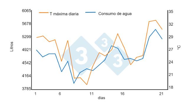 Gr&aacute;fico 1. Relaci&oacute;n entre elevadas temperaturas y consumos de agua. Incremento del 1,45% por cada &ordm;C sobre 21&ordm;C en un nave de cebo (950 cerdos en un per&iacute;odo de 21 d&iacute;as). Fuente: Bird N. 2001 dicamUSA-Building Management Services, Fremont (NE).
