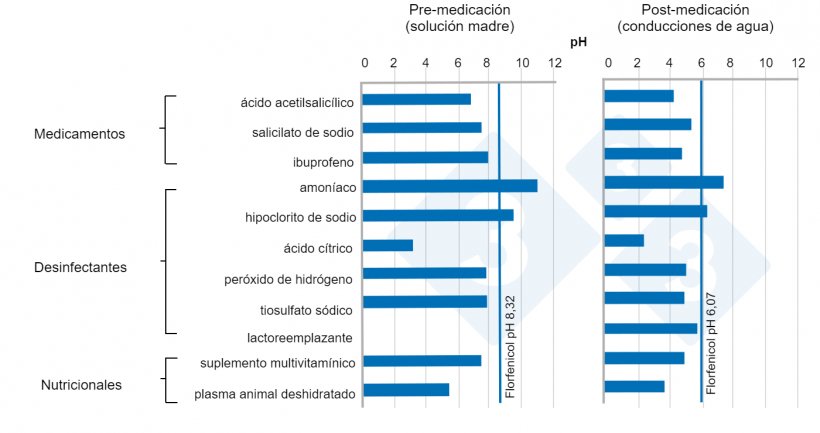 Figura 8.&nbsp;pH medio en soluciones madre y en conducciones de agua de varios componentes en presencia de florfenicol.
