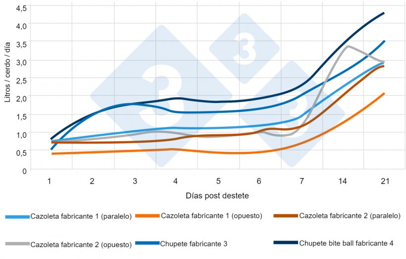 Figura 5. Consumo diario medio de agua en lechones destetados (L/cerdo/d&iacute;a) con distintos bebederos y posici&oacute;n de los mismos. www.afbini.gov.uk
