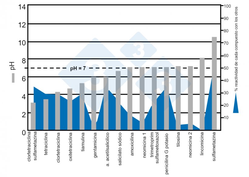 Figura 8. Rango de pH de varios medicamentos en agua y % de reacci&oacute;n con los otros compuestos. Fuente: Dorr PM, Madson M, Wayne S, et al (2009).
