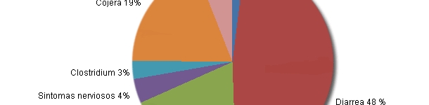 Distribuci&oacute;n del % de bajas por causa en cebo de las granjas con diarrea.