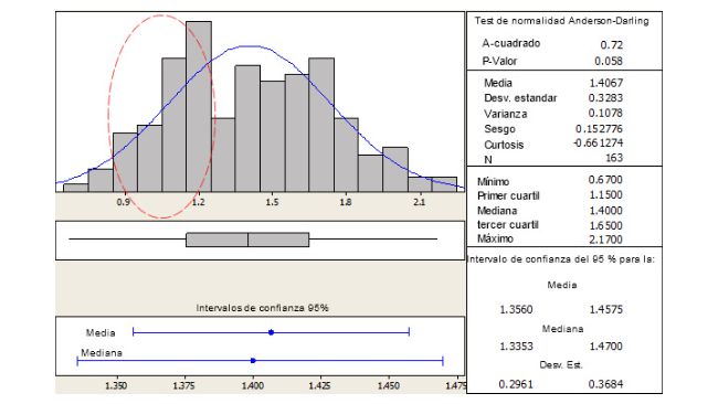 Ejemplo de distribuci&oacute;n de pesos al nacimiento en cerdas hiperprol&iacute;ficas