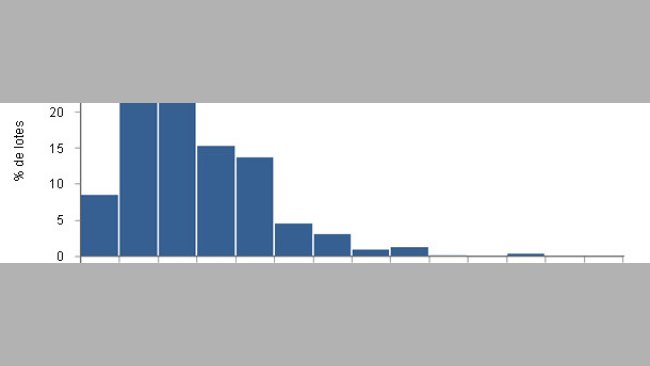 Distribución del número de cerdos alojados por lote de crecimiento y engorde