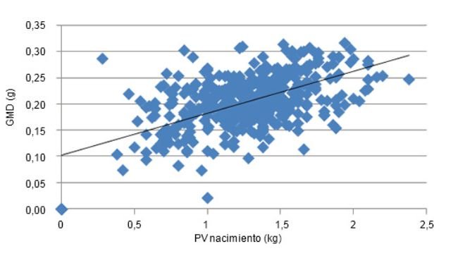 Relación entre el PV al nacimiento y el crecimiento posterior