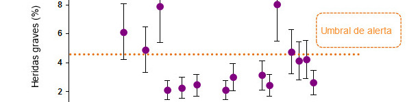 Prevalencia (y desviaci&oacute;n est&aacute;ndar) de cerdos con heridas graves para cada granja evaluada. Los umbrales de riesgo establecidos se muestran de color naranja. 