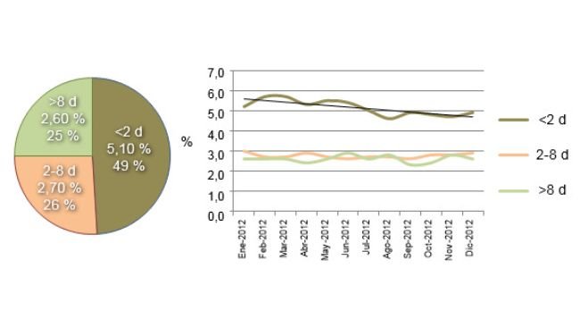Distribución de la mortalidad en lactación a lo largo de 2012