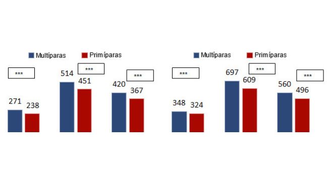 Ganancia media diaria (GMD) (g/d) y consumo medio diario(CMD) (g/d) en transici&oacute;n en funci&oacute;n del origen (prim&iacute;paras o mult&iacute;paras)