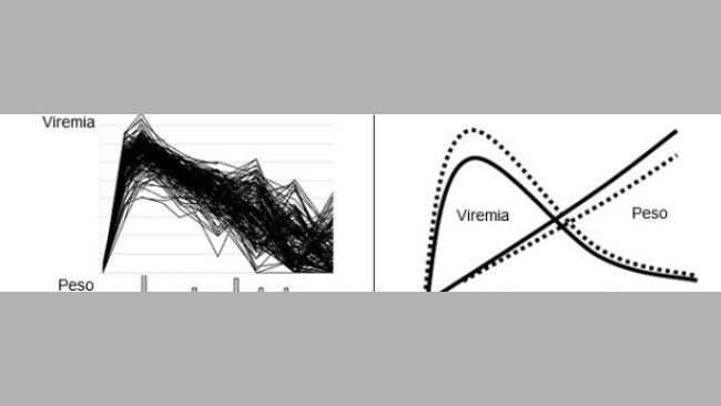 Viremia de PRRSV (figura superior) y distribución de la GMD (inferior) en 200 cerdos infectados experimentalmente con PRRSV.