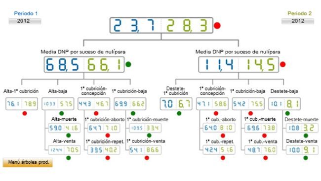 Comparativa del año 2012 de los DNP por suceso. Media de base de datos (azul) vs media de la explotación analizada (verde)