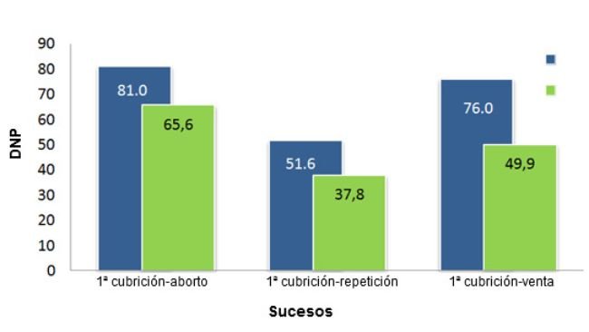 Comparativa de DNP de los principales sucesos de cerdas gestantes entre el año 2012 y 2013