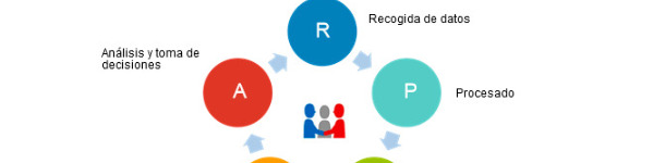 Ciclo de optimizaci&oacute;n de la gesti&oacute;n de datos