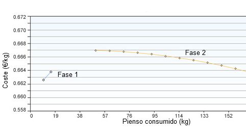 Consumo de pienso de las fases 1 y 2 optimizando por coste