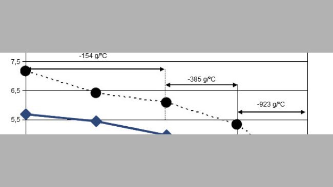 Consumo medio diario de pienso en cerdas lactantes expuestas a temperaturas ambientales elevadas durante el período parto a destete o entre el 9º y 19º día de lactación