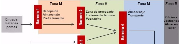 Barreras tecnologicas y zonificacion