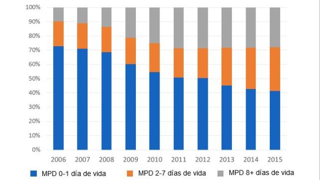 Evolución de la distribución de la mortalidad pre-destete en función de la edad de baja en los últimos diez años