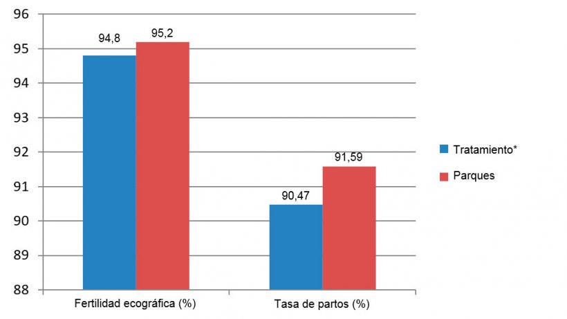 Figura 5. Fertilidad ecogr&aacute;fica y tasa de partos entre diciembre de 2015 y junio de 2016 (*cerdas en jaulas desde el destete&nbsp;hasta 28 d&iacute;as de gestaci&oacute;n).
