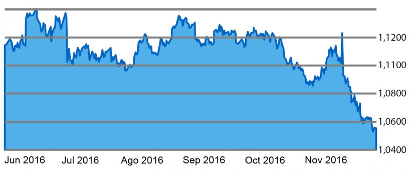 Gr&aacute;fico 1. Evoluci&oacute;n del cambio Euro/D&oacute;lar en los &uacute;ltimos 6 meses
