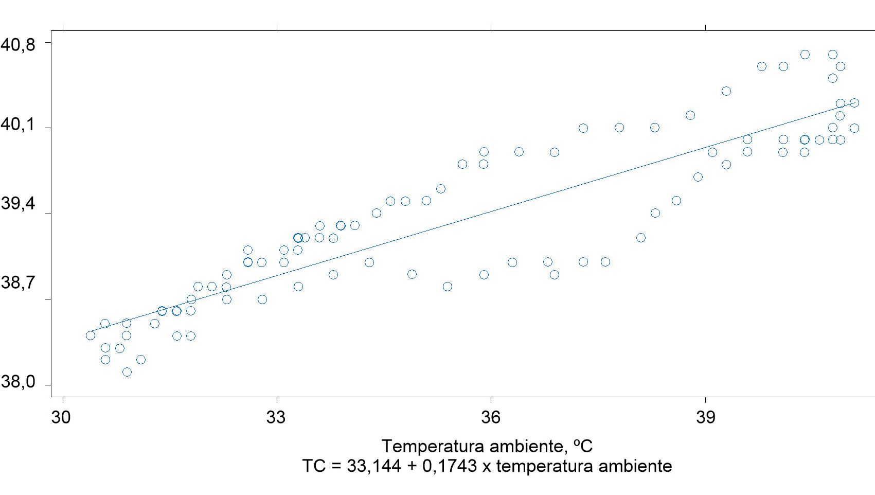 Relaci&oacute;n entre la temperatura ambiente y la temperatura corporal de cerdos (r2 = 0.90)