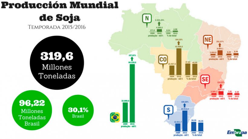 Imagen 1. Producci&oacute;n de soja en Brasil durante la campa&ntilde;a 2015-16. Fuente: Centro de Inteligencia de Aves y Cerdos. EMBRAPA. Brasil
