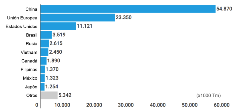 Gr&aacute;fico 1. Ranking de pa&iacute;ses productores de carne de cerdo en el a&ntilde;o 2015 Fuente: Centro de Inteligencia de Aves y Cerdos. EMBRAPA. Brasil