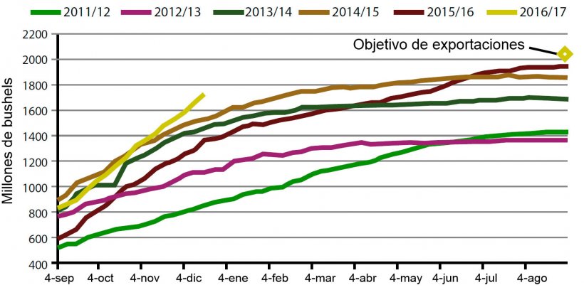 Gr&aacute;fico 2. Evoluci&oacute;n de las exportaciones de Soja EEUU durante la presente campa&ntilde;a, las 5 anteriores y objetivo 2017.
