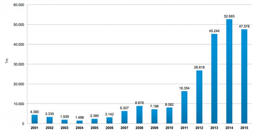 Gráfica 5. Importaciones de carne de cerdo entre los años 2001 y 2015 Fuente: Área Económica. PorkColombia