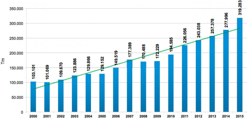 Grafica 3. Producción de carne de cerdo entre los años 2000 y 2015 Fuente: Área Económica PorkColombia. Sistema Nacional de Recaudo. Fondo Nacional de la Porcicultura.