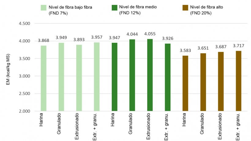 Figura 1: Efectos de los niveles de fibra y del tratamiento tecnológico en el valor de energía metabolizable (EM), kcal/kg MS  (Rojas et al, 2016) 