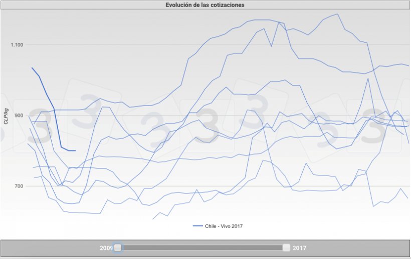 Grafica 2. Evoluci&oacute;n de las cotizaci&oacute;n durante el a&ntilde;o en los &uacute;ltimos 7 a&ntilde;os en Chile.
