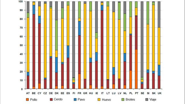 Figura 3. Estimación del origen de salmonelosis en personas (EFSA,2011). Las flechas rojas indican aquellos países (Bélgica, Dinamarca, Francia e Italia) donde la carne de cerdo es el principal origen de toxi-infecciones por Salmonella consecuencia del éxito de los programas de control en pollos.