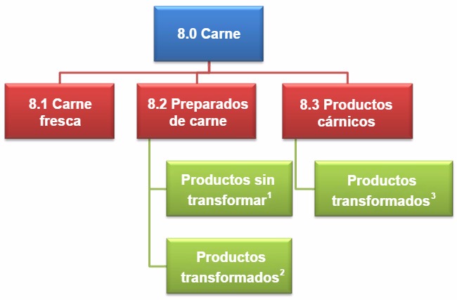 Nueva clasificaci&oacute;n de derivados c&aacute;rnicos de acuerdo con el&nbsp;Reglamento 1333/2008
