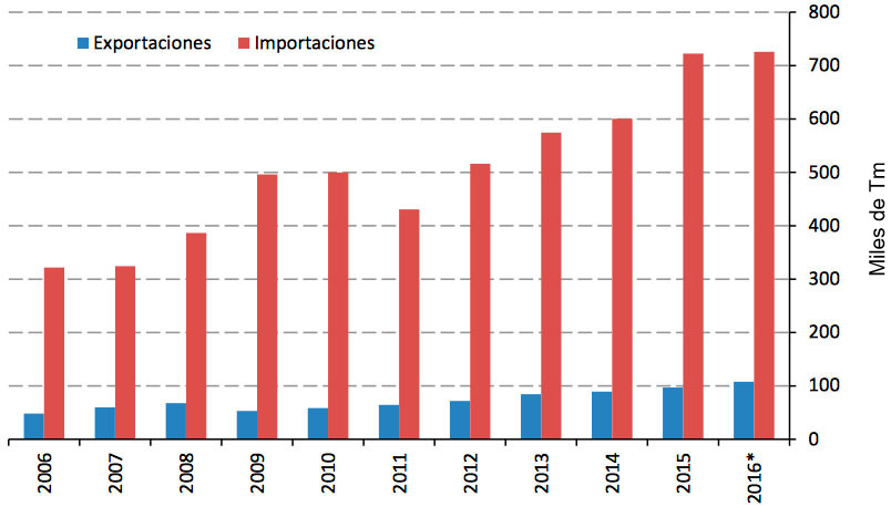 Imagen 4. Evoluci&oacute;n del comercio exterior de la carne de cerdo en M&eacute;xico (miles de Tm). Fuente: Sistema de informaci&oacute;n comercial v&iacute;a internet del gobierno mexicano.
