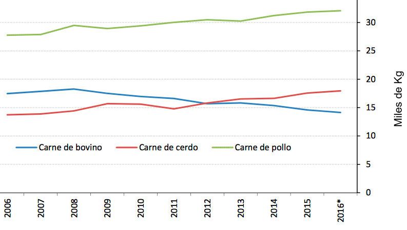 Imagen 3. Evoluci&oacute;n del consumo de carnes en M&eacute;xico (Kg per c&aacute;pita y a&ntilde;o). Fuente: Consejo Nacional de la Poblaci&oacute;n y USDA
