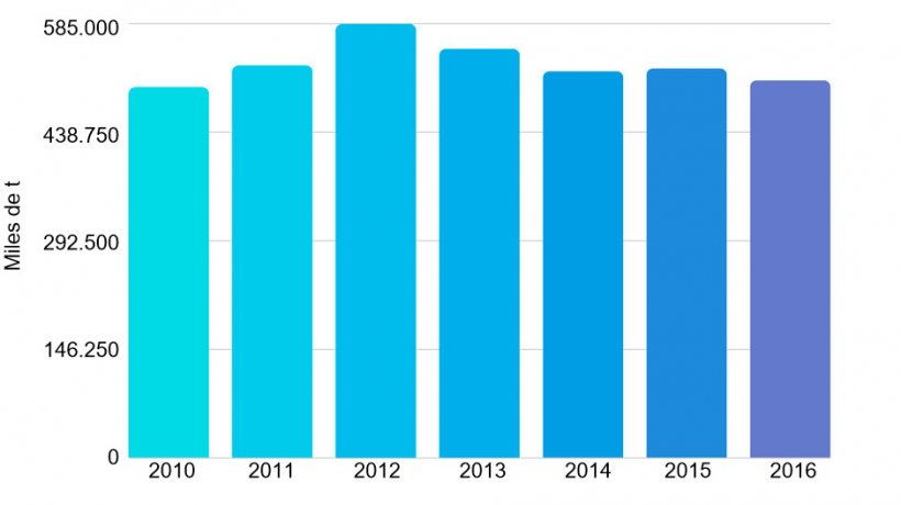 Gr&aacute;fica 1. Producci&oacute;n de carne de cerdo entre 2010 y 2016. Fuente: Oficina de Estudios y Pol&iacute;ticas Agrarias de Chile
