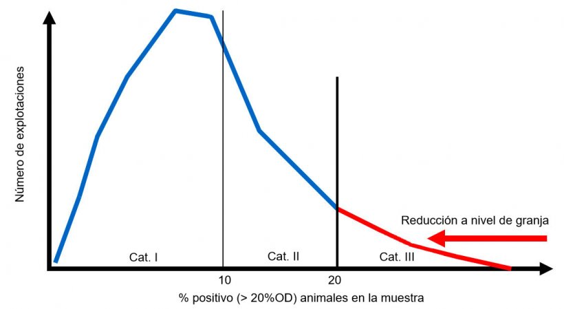 Figura&nbsp;3.&nbsp;Enfoque planificado del programa alem&aacute;n de monitorizaci&oacute;n&nbsp;de salmonela una vez lograda&nbsp;una reducci&oacute;n significativa de la prevalencia de Salmonella.
