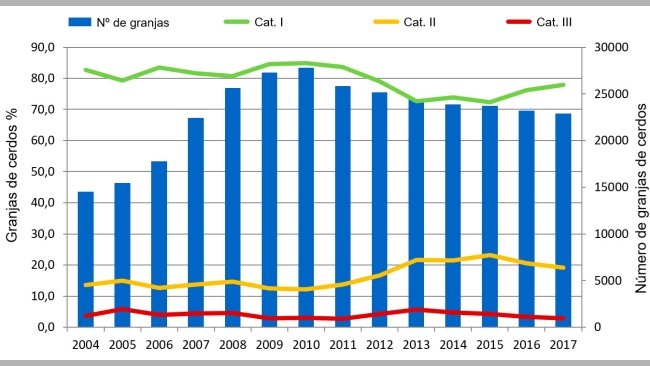 Figura 4. Evolución del número de explotaciones porcinas en el programa alemán de monitorización serológica de Salmonella según su prevalencia.